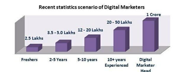 Digital Marketers